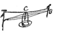 A simple line-drawing diagram showing a horizontal bar or rod labeled B at the right end, suspended by multiple crossing lines from a point labeled C at top, with a curved oval shape in the center.