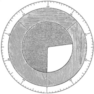 A circular diagram resembling a protractor or compass dial, with numbered gradations (0-90) around its outer rim, divided into shaded sections with different hatching patterns (dotted, lined, cross-hatched) and one blank quadrant-like wedge.