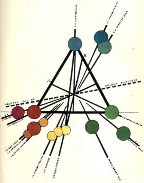 A triangular color diagram with labeled colored circles at the vertices and along the sides—including Ultramarine, Vermilion, Emerald Green, and various blues, yellows, and reds—connected by lines radiating toward a Neutral Line of Colour Blindness marked by a dashed diagonal.