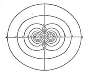 A symmetrical geometric diagram showing concentric oval/elliptical rings with two smaller nested oval clusters at the center, intersected by horizontal and vertical axis lines marked with small tick marks.