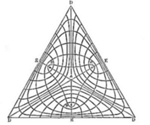 A symmetrical geometric diagram showing a triangle with vertices labeled D at each corner, filled with an intricate network of curved field-lines forming three distinct nodes labeled B and E near the corners and center.