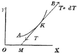 A geometric diagram showing a curve rising from point A to point B along axes labeled Y and X, with tangent lines marked T and T + dT at points along the curve, and labeled points M, K, and O at the origin and base.