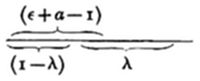 A horizontal line segment with total length labeled (ε+a−1) above, subdivided into two portions: left part labeled (1−λ) and right part labeled λ, each marked with a brace beneath, showing a complementary partition of the whole segment.