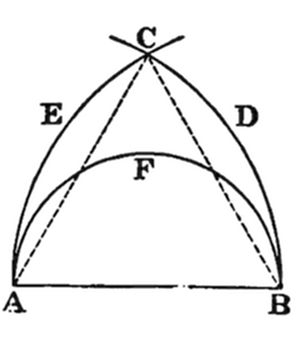 A triangle with vertices A (bottom left), B (bottom right), and C (top). Three circular arcs connect the vertices: arc from A to B (bottom, concave up), arc from A to C (left, concave right), and arc from B to C (right, concave left), all meeting at C with tick marks. Points E (left) and D (right) lie on the side arcs, with dashed lines through interior point F.