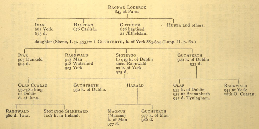 Pedigree chart showing   the descendants of Ragnar Lodbrok, father to Ivar, whose grand-sons are   here discussed in the text.