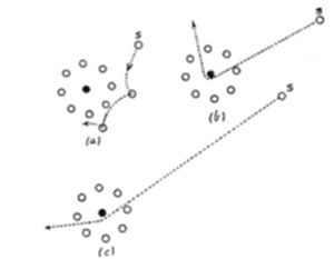 Diagram (a, b, c) of alpha particle scattering by a nucleus: dotted paths labeled S deflect at varying angles around a central dot (nucleus) amid electrons — from close encounters (a) to grazing paths (c).