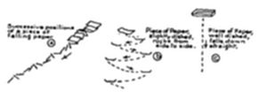 A diagram illustrating successive positions of a piece of falling paper, comparing two scenarios: a piece of paper falling flat and slightly tilted (showing a fluttering, zigzag path) versus a piece rolled up or held edge-on (showing a straighter falling path).
