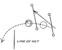 A diagram labeled line of net, showing a curved dotted trajectory with directional arrows and circular markers near a vertical line.