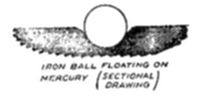 A sectional diagram labeled iron ball floating on mercury, showing a circular ball resting atop a horizontal, wing-like shaded shape representing the mercury's surface.