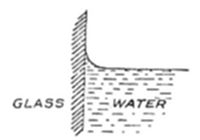 A diagram showing a vertical glass surface (hatched, labeled glass) in contact with water (dotted, labeled water), illustrating the curved meniscus formed where water meets the glass.
