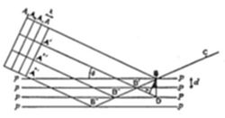 A diagram illustrating X-ray diffraction geometry, showing parallel incoming beams (labeled A, A′, A'') striking a set of crystal lattice planes at an angle, with diffracted rays converging toward a point, and labeled angles (θ) and distances (d).
