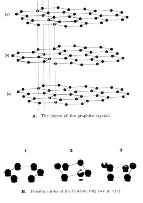 Two-part illustration: (A) the layers of the graphite crystal — three stacked diagrams showing graphite's hexagonal carbon layers and their stacking alignment; (B) possible forms of the benzene ring.