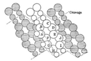 A diagram showing a close-packed arrangement of spheres (using different shading patterns — hatched and open circles — to represent different atom types or layers), with several central spheres labeled A through I, and dotted lines indicating a cleavage plane through the structure.
