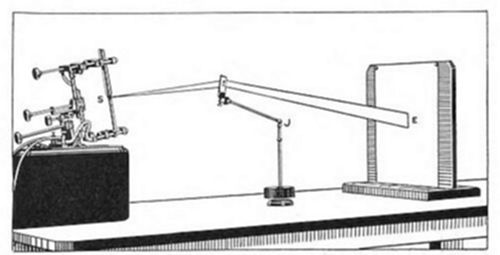 A labeled diagram of an optical apparatus: a light source (S) with adjustable mirror arms on the left, connected to a pivoting arm mechanism (J) on a stand, pointing toward a vertical plate (E) on the right.
