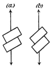 Two diagrams (a) and (b) showing pairs of rectangular blocks stacked and offset at slight angles between vertical arrows.