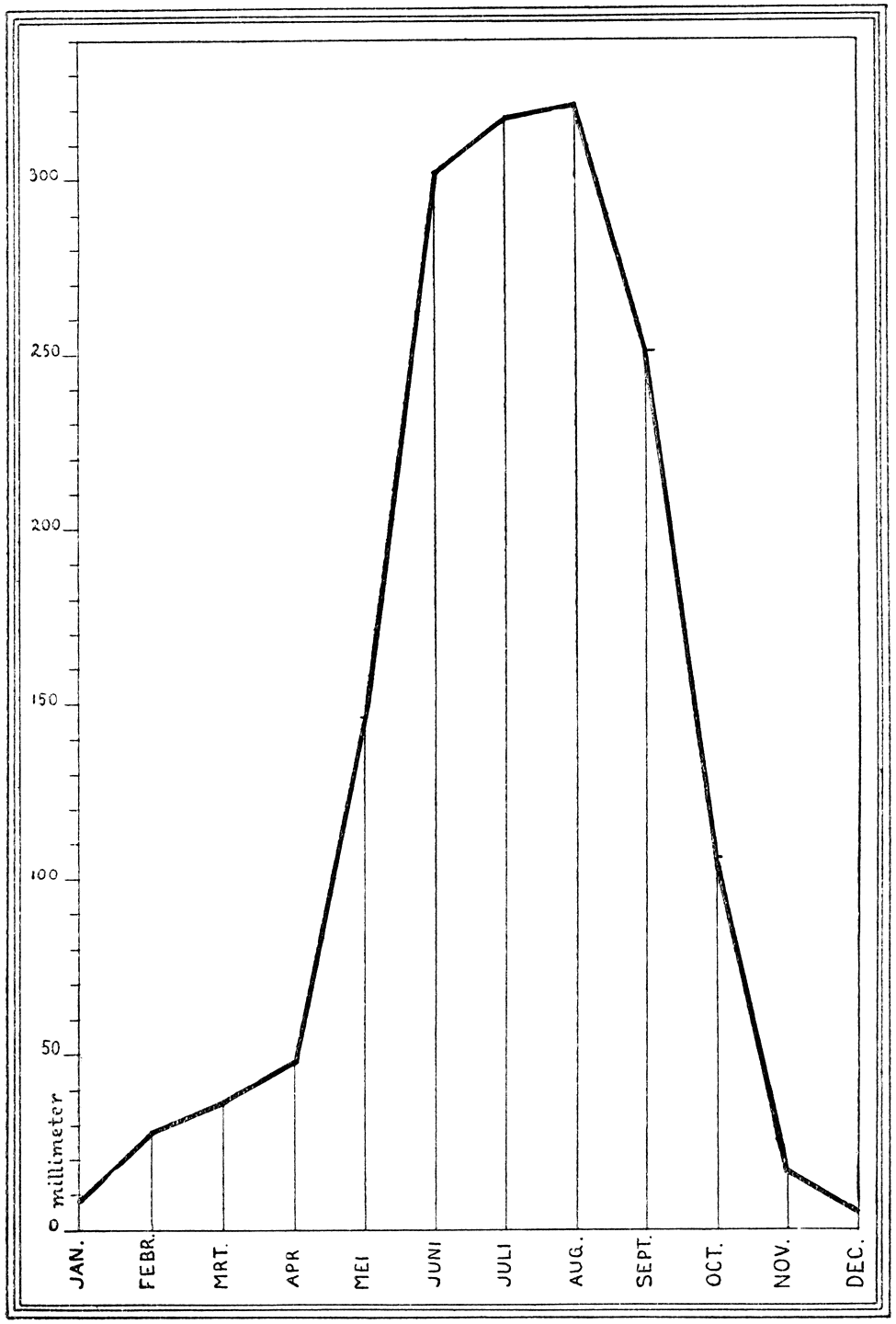 Fig. III. Gemiddelde regenval per maand te Calcutta.