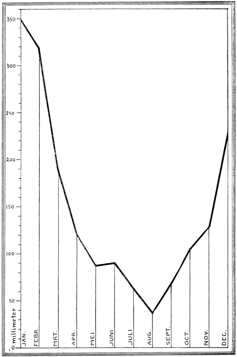 Fig. IV. Gemiddelde regenval per maand te Batavia.