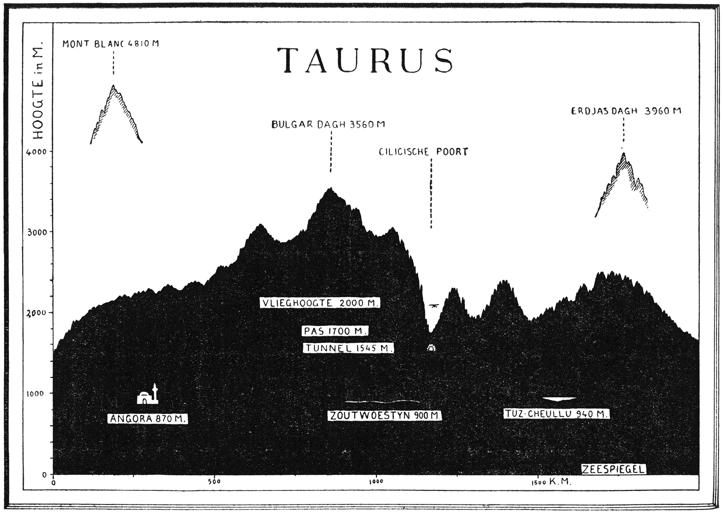 Fig. XV. Profiel van den Cilicischen Taurus.