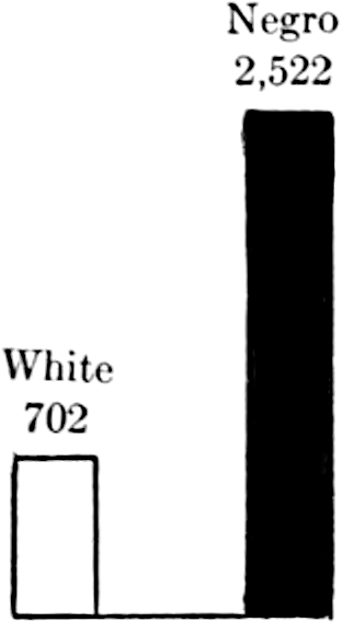 bar graph, described in table in transcriber’s notes