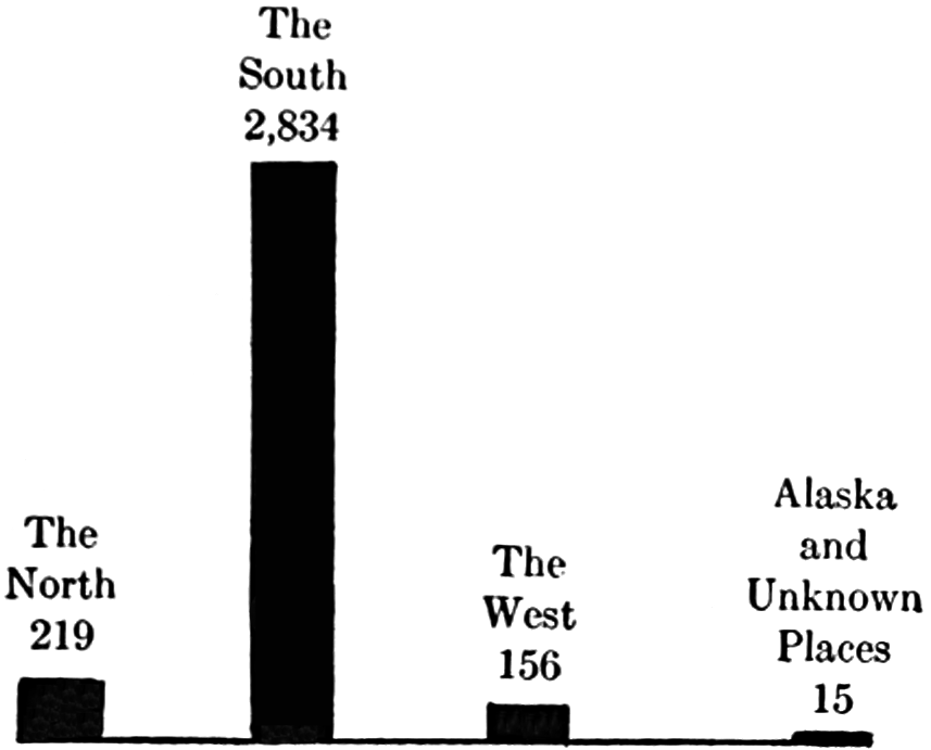 bar graph, described in table in transcriber’s notes