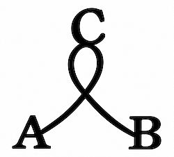 A iagram with three labeled points—A (bottom left), B (bottom right), and C (top)—connected by two curved lines crossing in a figure-eight/loop pattern between A-C and B-C, meeting near the base.