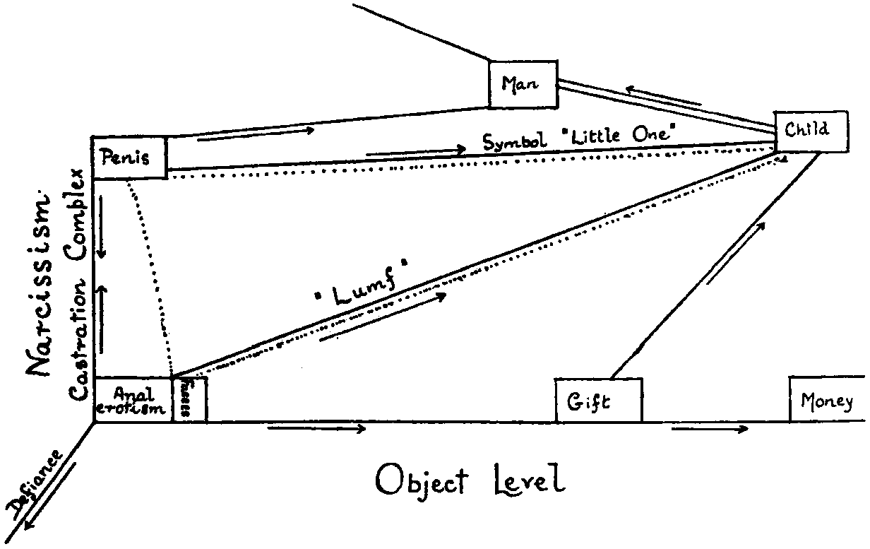 Diagram presenting the inter-relations of the series fæces, penis, child.
