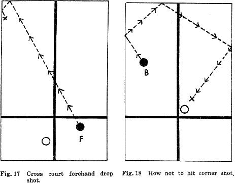 Fig. 17  Cross court forehand drop shot.
Fig. 18  How not to hit corner shot.