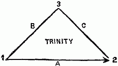 Trinity in a triange.