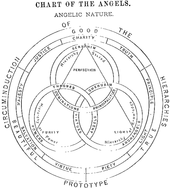 Chart of the Angels. Angelic Nature.