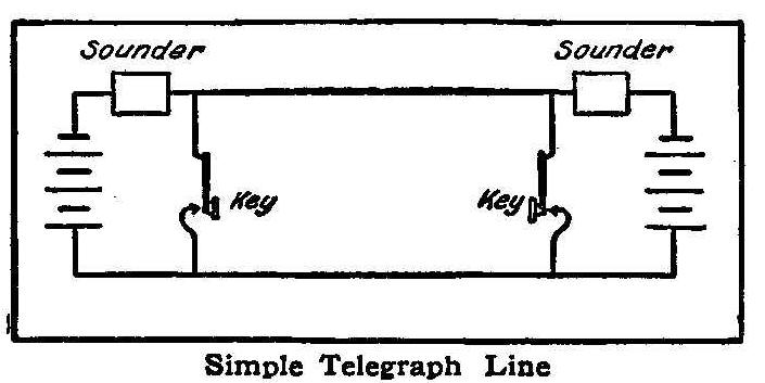 Simple Telegraph Line