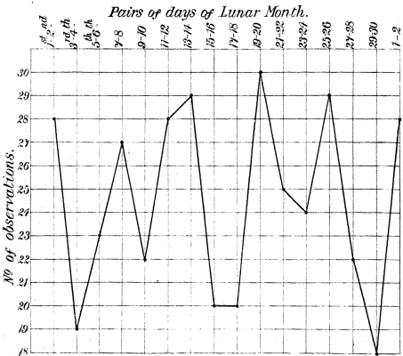 CHART X.—Curves of Lunar-monthly Rhythm as Smoothed by taking Pairs of Days.