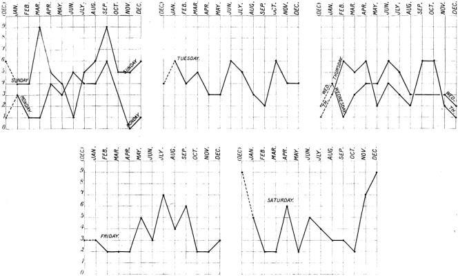 CHART XIII.—Joint Weekly Rhythm of Male Sexual Period, years 1886, 1887, 1888, 1892, 1893, 1894, 1895, 1896, 1897 combined.