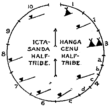 FIG. 34.—Omaha camping circle. Illustration: FIG. 34.—Omaha camping circle.