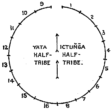 FIG. 37.—Kansa camping circle. Illustration: FIG. 37.—Kansa camping circle.