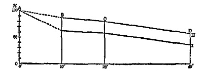 Fig. 8.—Memory curves: I. Method of Selection. II. Method of Identification.