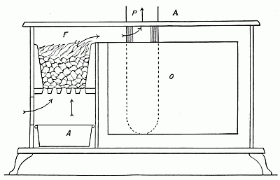 A kitchen coal or wood range, showing, (a) oven damper open