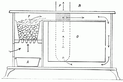 A kitchen coal or wood range, showing, (b) oven damper closed