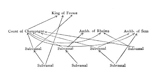 The arrow indicates a lord of whom the vassal held one or more fiefs.