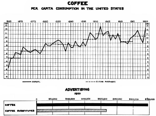 Charts Showing Per Capita Consumption and Coffee and Substitute Advertising