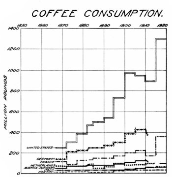 No. 4—World's Coffee Consumption, 1850–1920