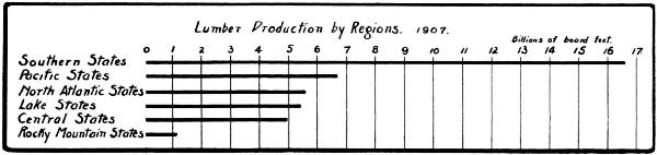 (Lumber Production by Regions, 1907).