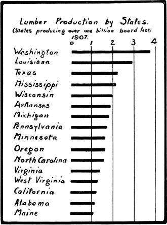 (Lumber Production by States).