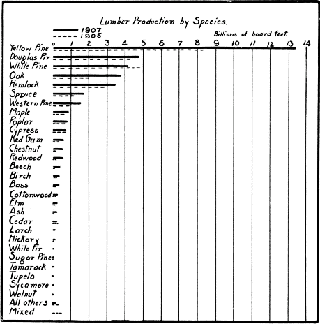 (Lumber Production by Species).