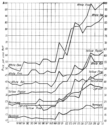 Wholesale lumber prices, 1887-1911.