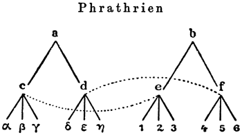 Phrathrien