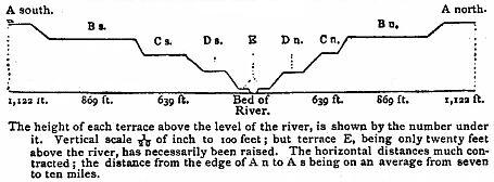 [Illustration:
North and South Section across the terraces bounding the River Santa Cruz.]