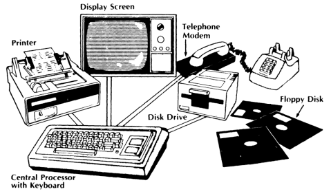 Printer; Display Screen; Telephone/Modem; Disk Drive;
Floppy Disk; and Central Processor with Keyboard