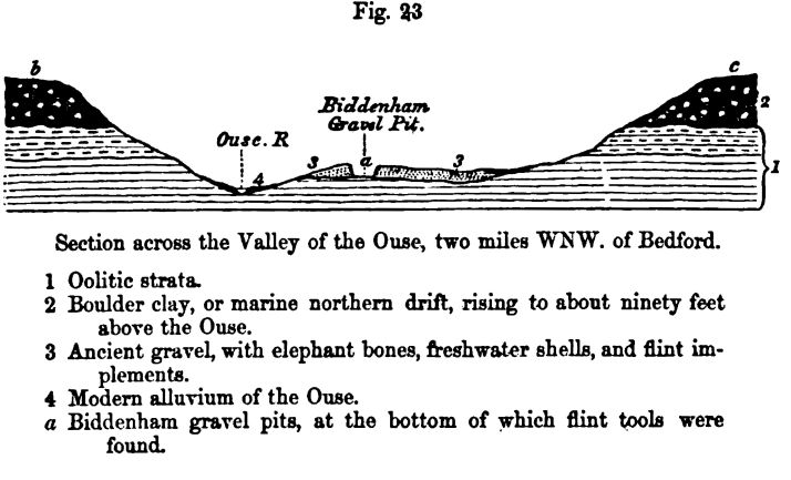 Figure 23. Section Across Valley of the Ouse
