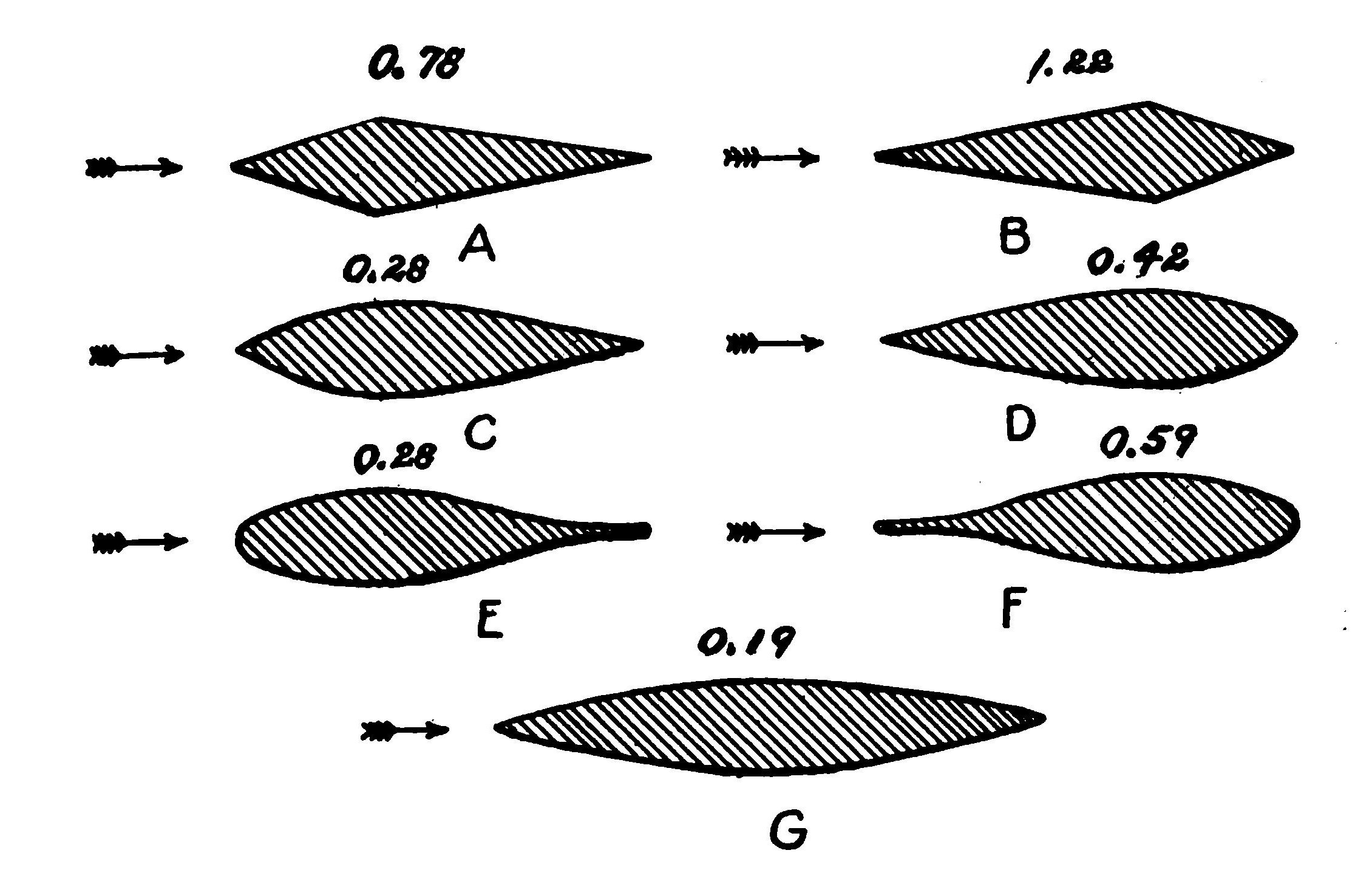 FIG. 10. The figures given above each shape show the "drift" in lbs. of wooden bars of those shapes when placed in a wind blowing 40 miles an hour.