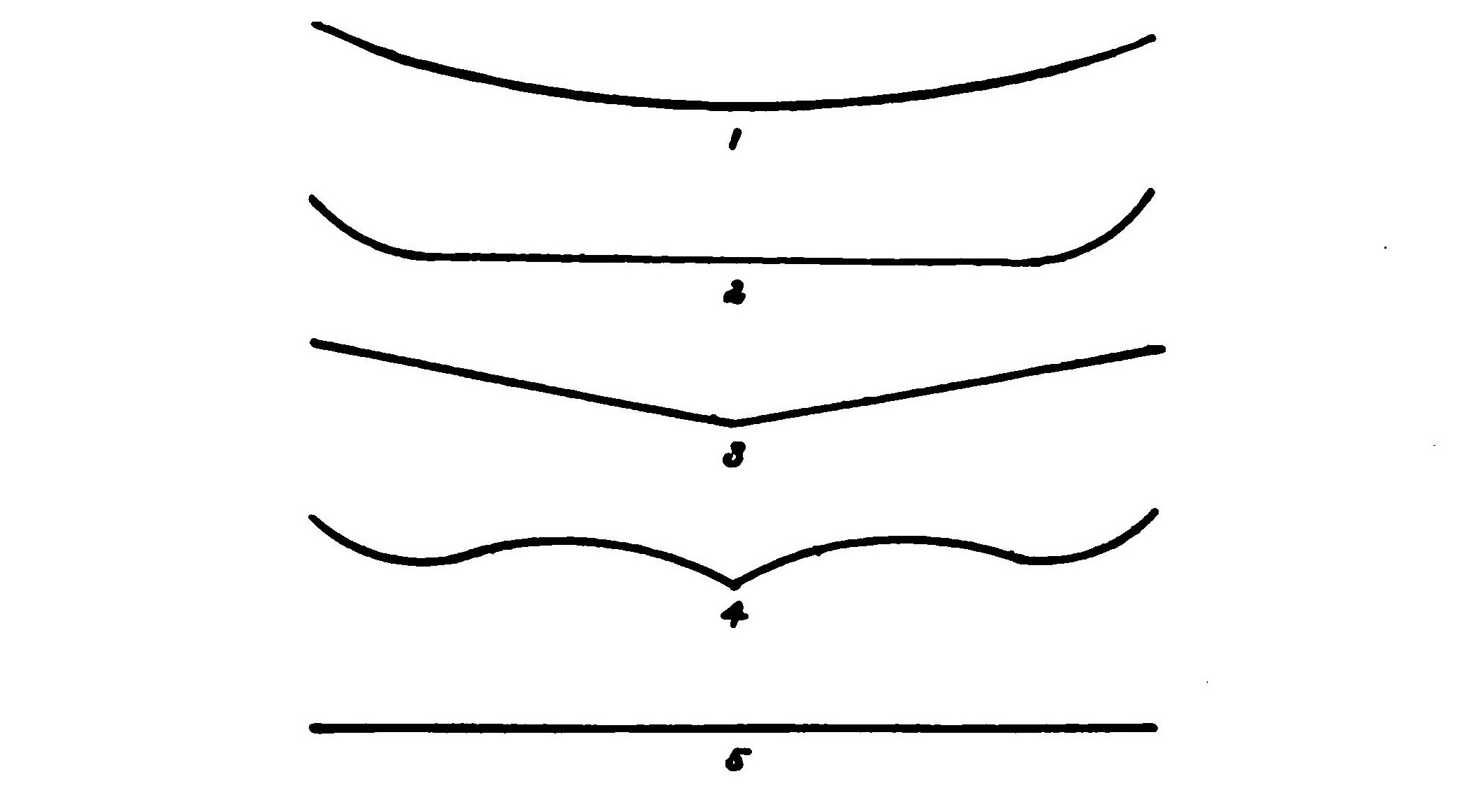 FIG. 18. An edgewise view of several planes showing the different ways they may be bent to secure stability.